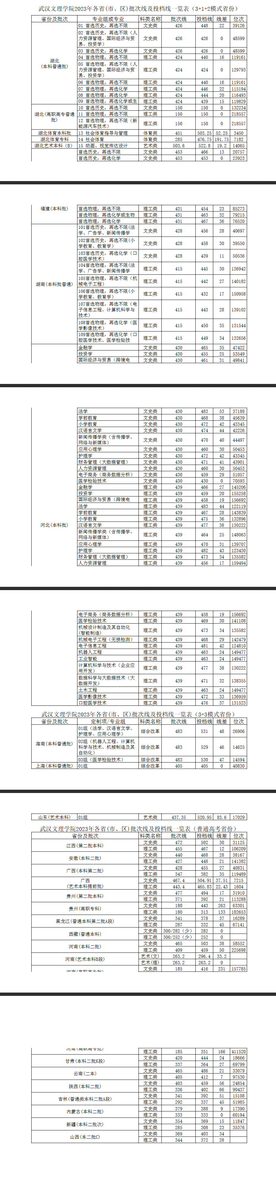 2023武汉文理学院录取分数线（含2021-2022历年）