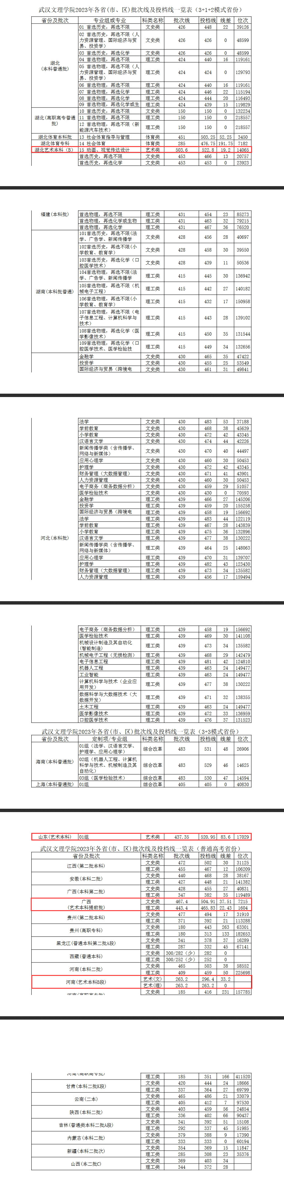 2023武汉文理半岛在线注册艺术类录取分数线（含2021-2022历年）