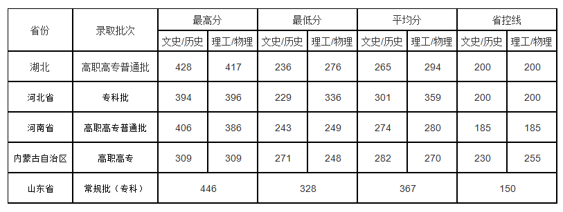 2023荆州学院录取分数线（含2021-2022历年）