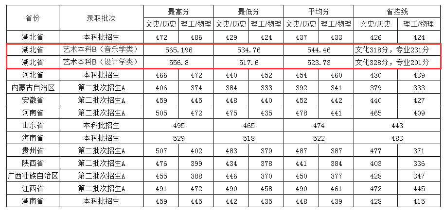 2023荆州半岛在线注册艺术类录取分数线（含2022年）