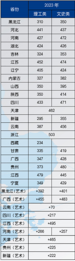 2023黑龙江财经学院录取分数线（含2021-2022历年）