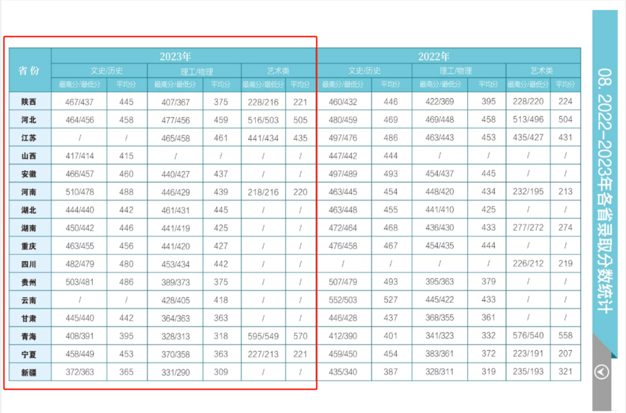 2023延安大学西安创新学院录取分数线（含2021-2022历年）