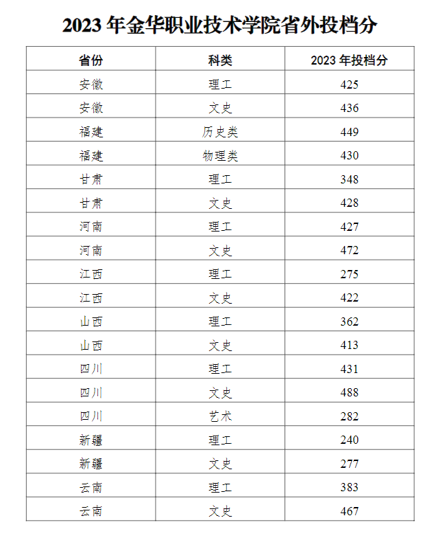 2023金华职业技术学院录取分数线（含2021-2022历年）