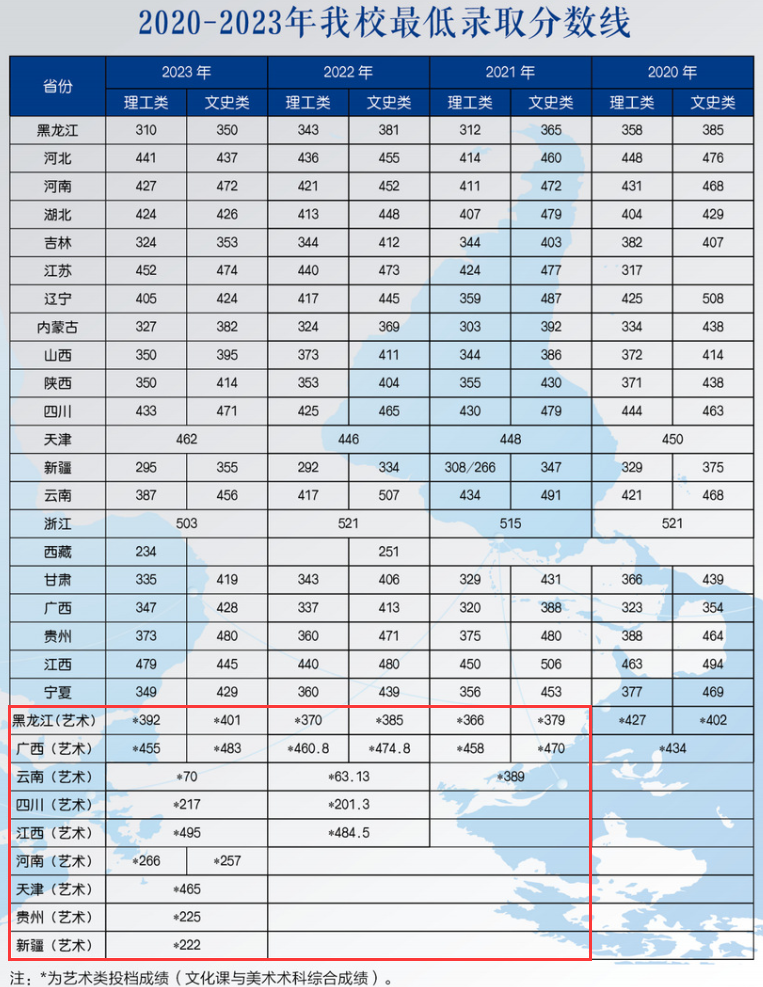 2023黑龙江财经半岛在线注册艺术类录取分数线（含2021-2022历年）