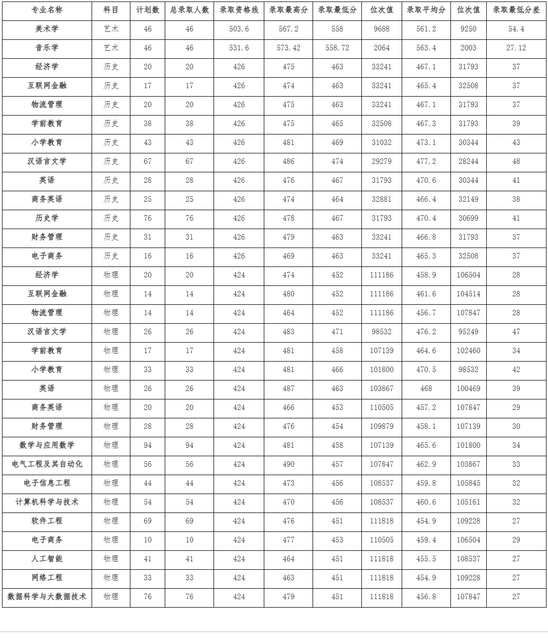 2023湖北师范大学文理半岛在线注册录取分数线（含2021-2022历年）