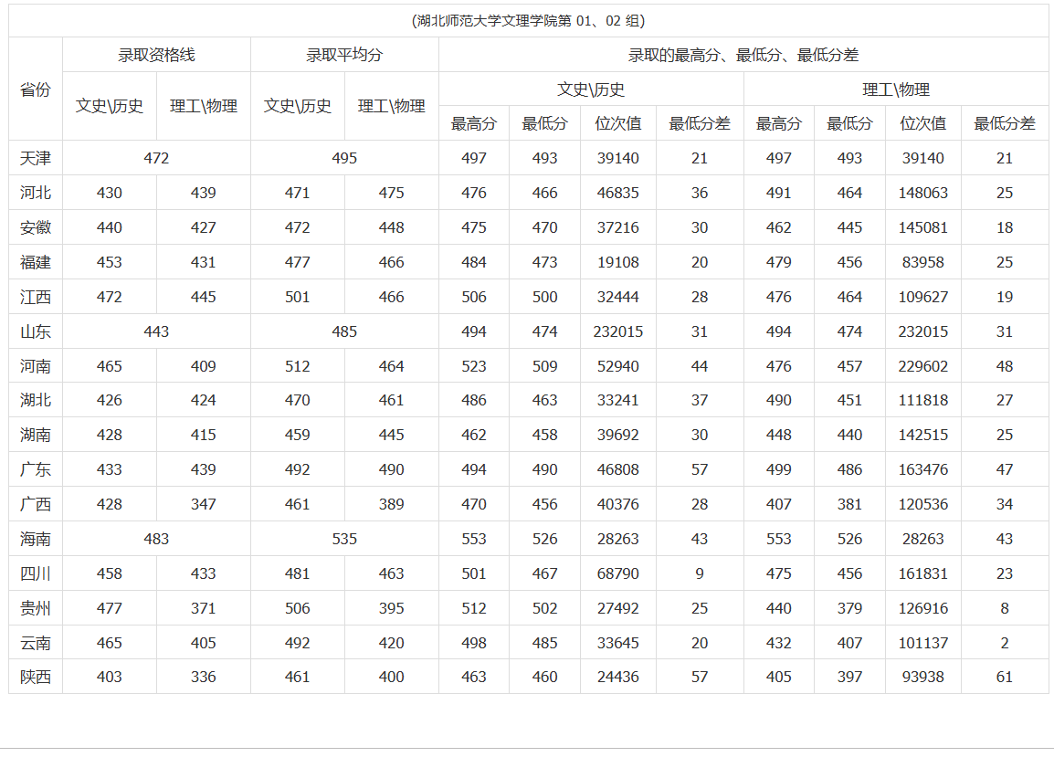 2023湖北师范大学文理学院录取分数线（含2021-2022历年）