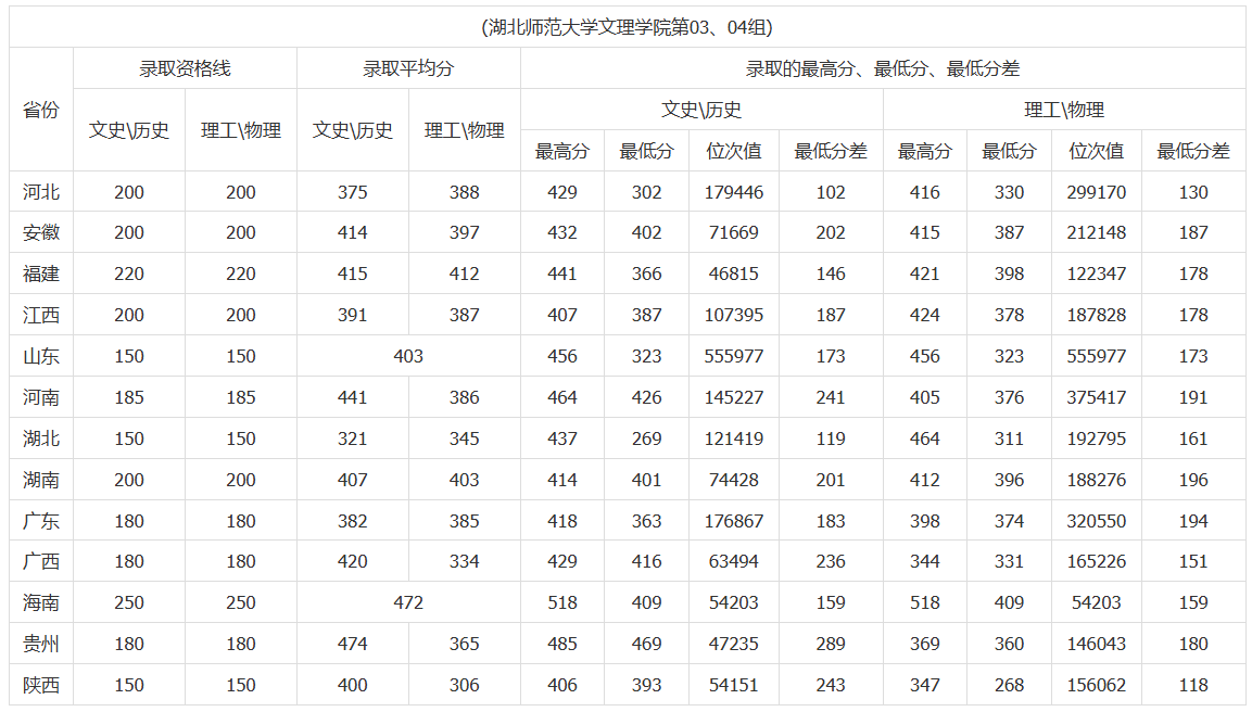 2023湖北师范大学文理学院录取分数线（含2021-2022历年）