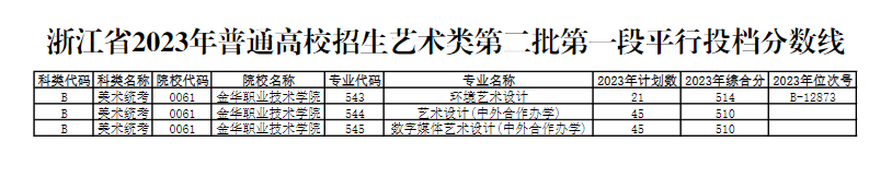 2023金华职业技术大学艺术类录取分数线（含2021-2022历年）