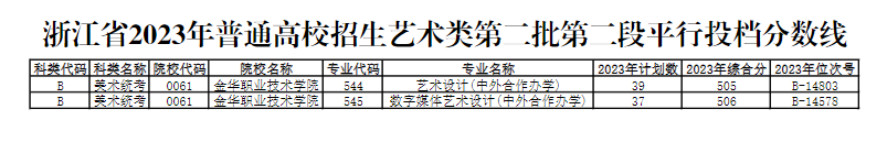 2023金华职业技术大学艺术类录取分数线（含2021-2022历年）