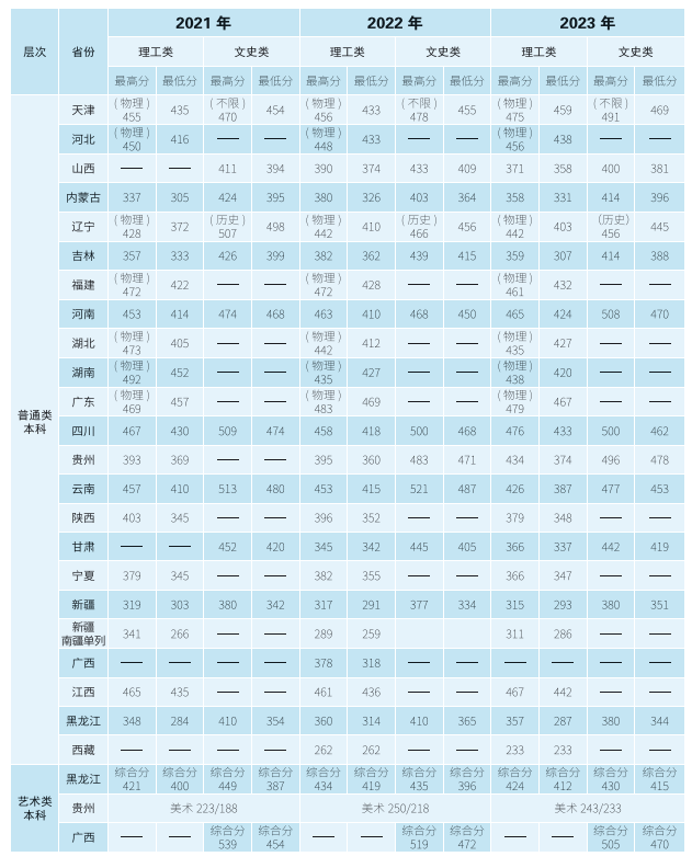 2023哈尔滨远东理工半岛在线注册录取分数线（含2021-2022历年）