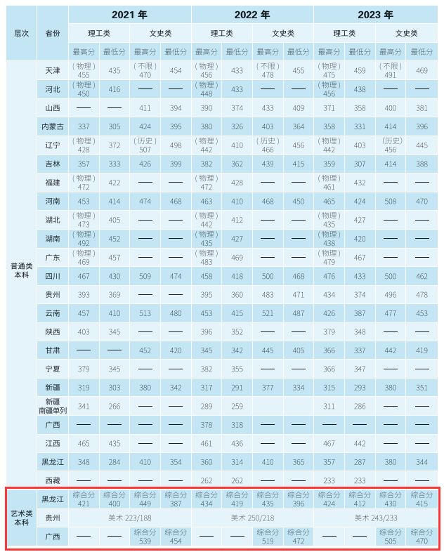 2023哈尔滨远东理工学院艺术类录取分数线（含2021-2022历年）