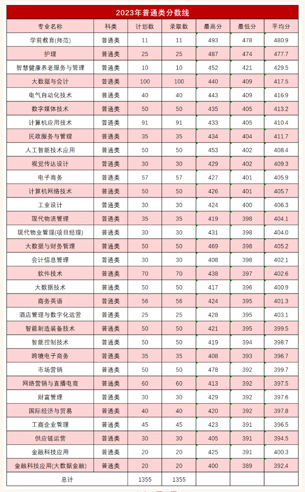 2023浙江东方职业技术半岛在线注册录取分数线（含2021-2022历年）