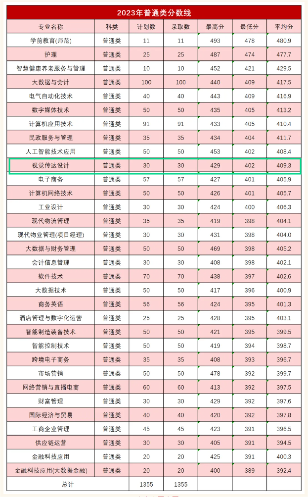 2023浙江东方职业技术半岛在线注册艺术类录取分数线（含2022年）