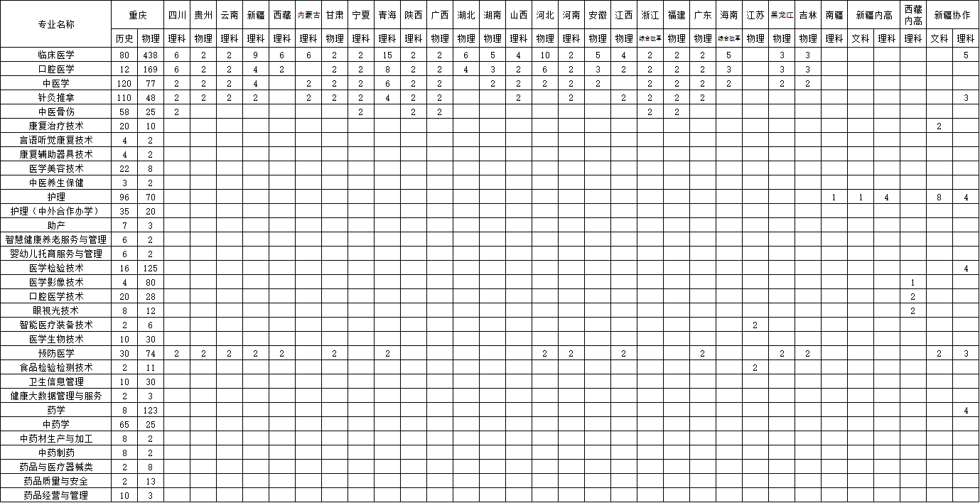 2024重庆三峡医药高等专科学校招生计划-各专业招生人数是多少