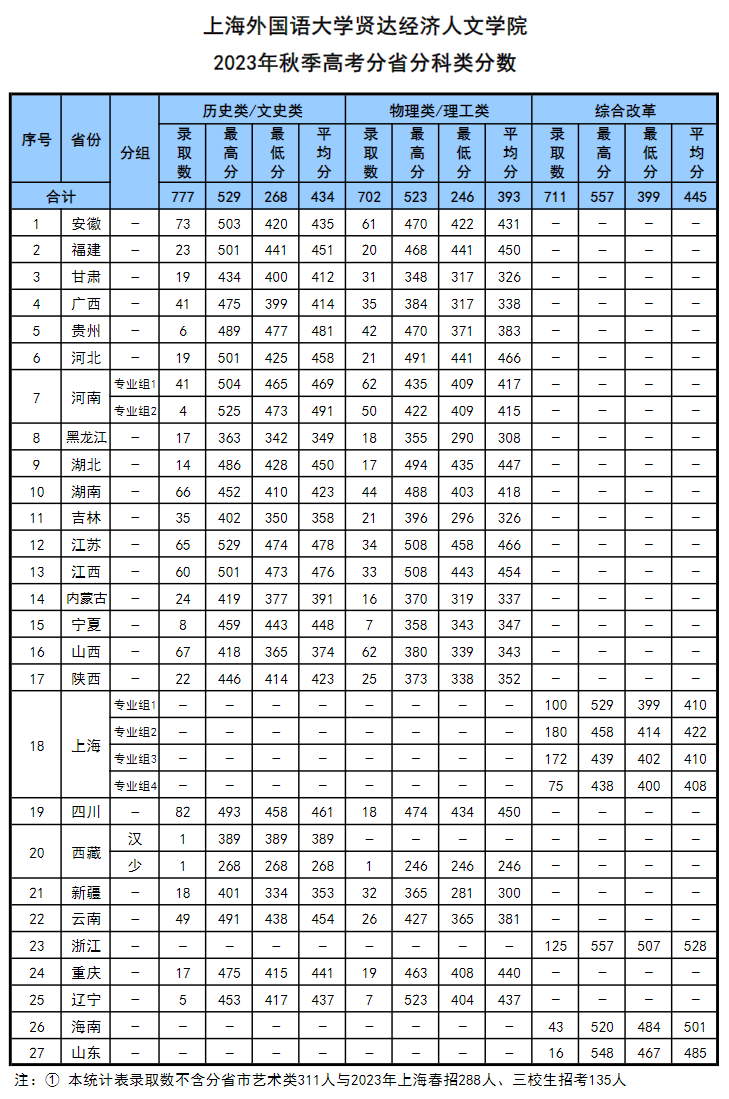 2023上海外国语大学贤达经济人文学院录取分数线（含2021-2022历年）