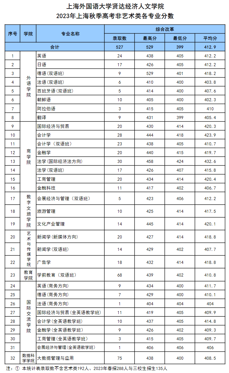 2023上海外国语大学贤达经济人文学院录取分数线（含2021-2022历年）