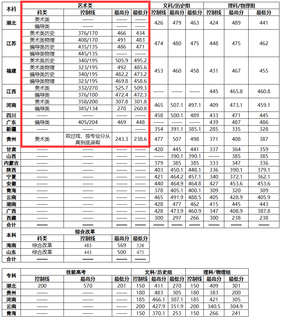 2023湖北文理半岛在线注册理工半岛在线注册艺术类录取分数线（含2021-2022历年）