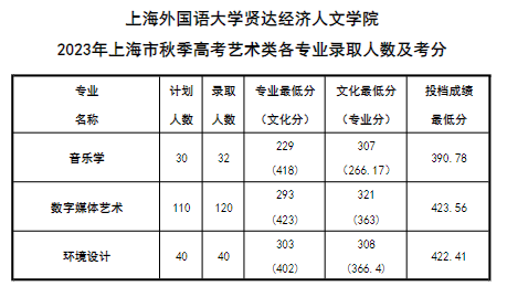 2023上海外国语大学贤达经济人文半岛在线注册艺术类录取分数线（含2021-2022历年）