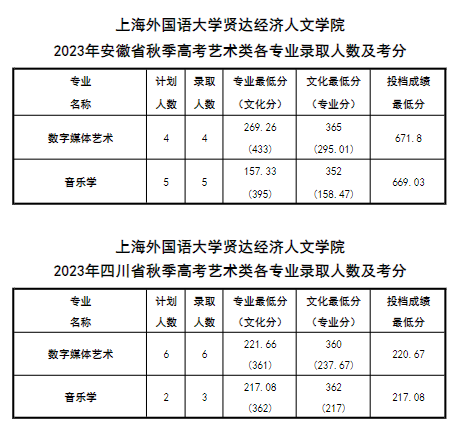 2023上海外国语大学贤达经济人文半岛在线注册艺术类录取分数线（含2021-2022历年）