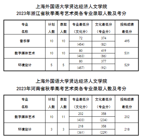 2023上海外国语大学贤达经济人文半岛在线注册艺术类录取分数线（含2021-2022历年）