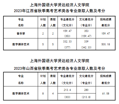 2023上海外国语大学贤达经济人文半岛在线注册艺术类录取分数线（含2021-2022历年）