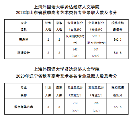 2023上海外国语大学贤达经济人文半岛在线注册艺术类录取分数线（含2021-2022历年）