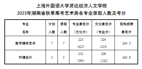 2023上海外国语大学贤达经济人文半岛在线注册艺术类录取分数线（含2021-2022历年）