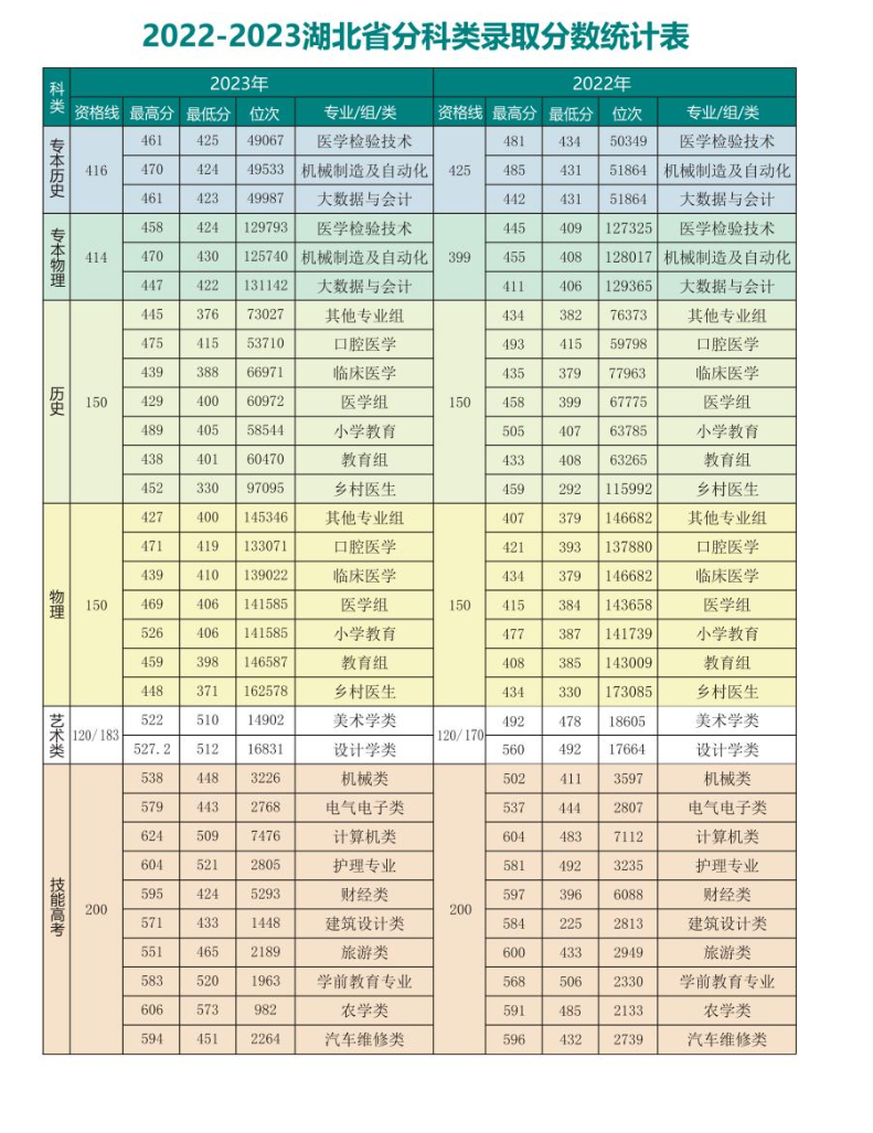 2023襄阳职业技术学院录取分数线（含2021-2022历年）