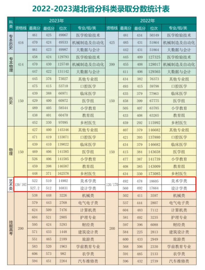 2023襄阳职业技术学院艺术类录取分数线（含2021-2022历年）