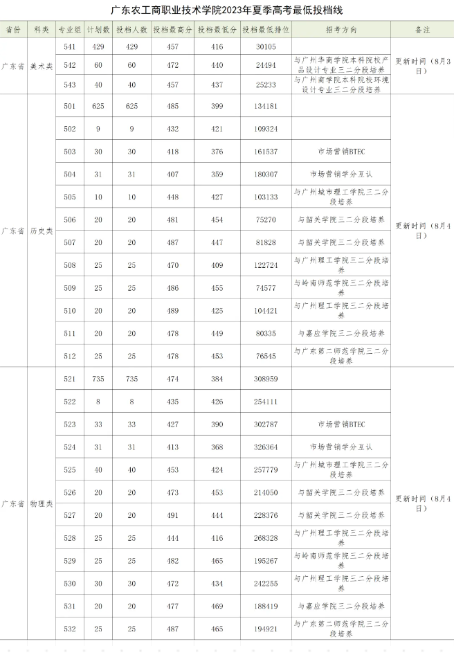 2023广东农工商职业技术学院录取分数线（含2021-2022历年）