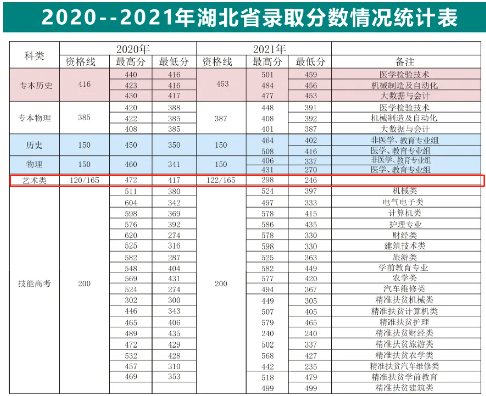 2023襄阳职业技术学院艺术类录取分数线（含2021-2022历年）