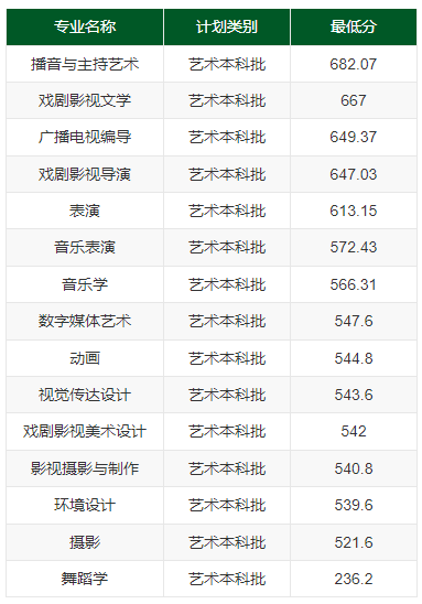 2023武汉传媒半岛在线注册录取分数线（含2021-2022历年）