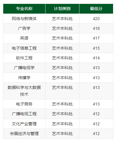 2023武汉传媒学院录取分数线（含2021-2022历年）