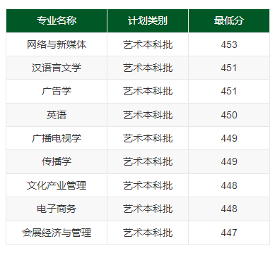 2023武汉传媒学院录取分数线（含2021-2022历年）