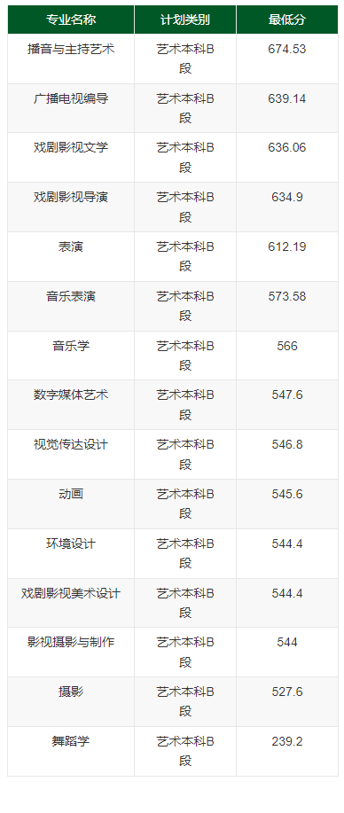 2023武汉传媒学院录取分数线（含2021-2022历年）