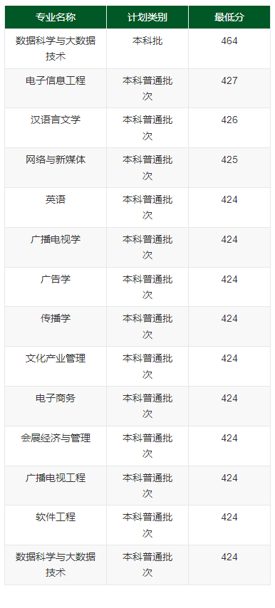 2023武汉传媒学院录取分数线（含2021-2022历年）