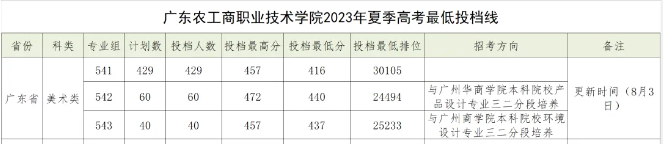 2023广东农工商职业技术学院艺术类录取分数线（含2021-2022历年）