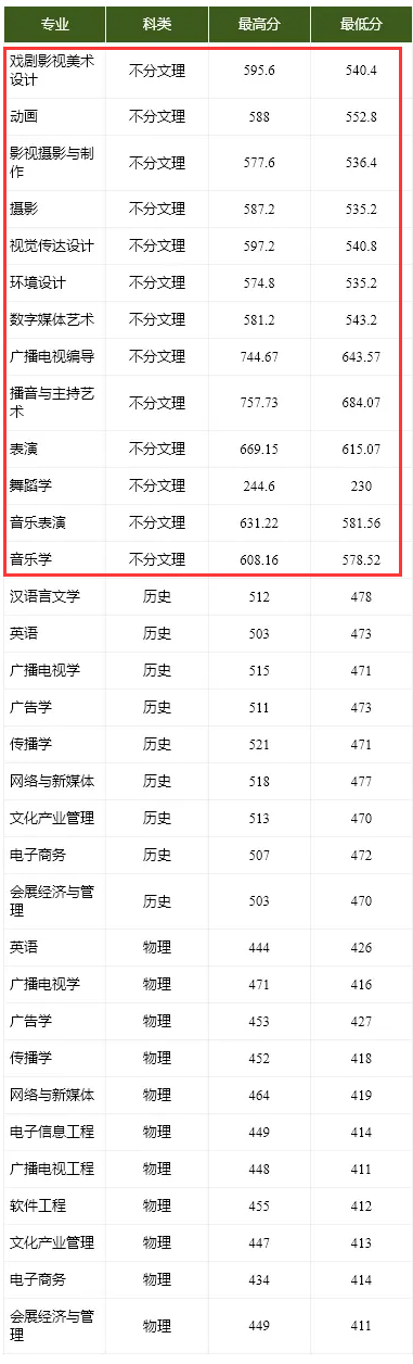 2023武汉传媒学院艺术类录取分数线（含2021-2022历年）