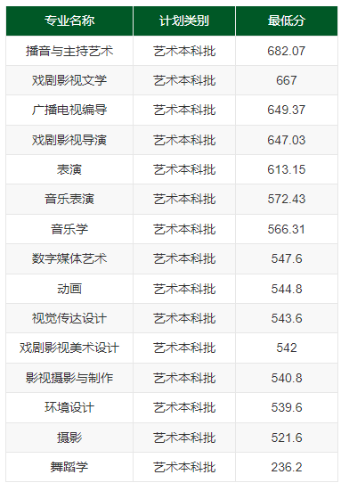 2023武汉传媒学院艺术类录取分数线（含2021-2022历年）