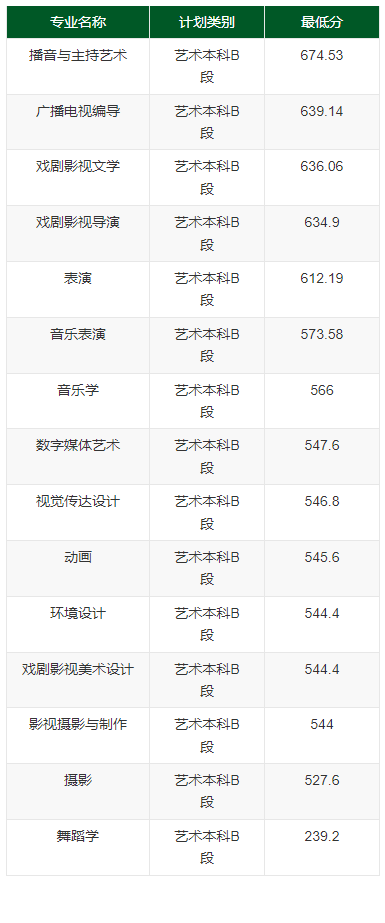 2023武汉传媒学院艺术类录取分数线（含2021-2022历年）