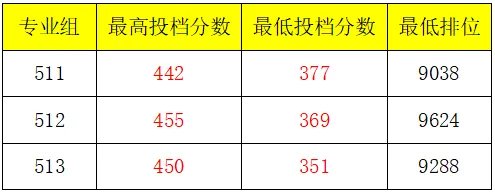 2023广州涉外经济职业技术半岛在线注册艺术类录取分数线