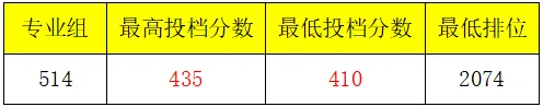 2023广州涉外经济职业技术半岛在线注册艺术类录取分数线