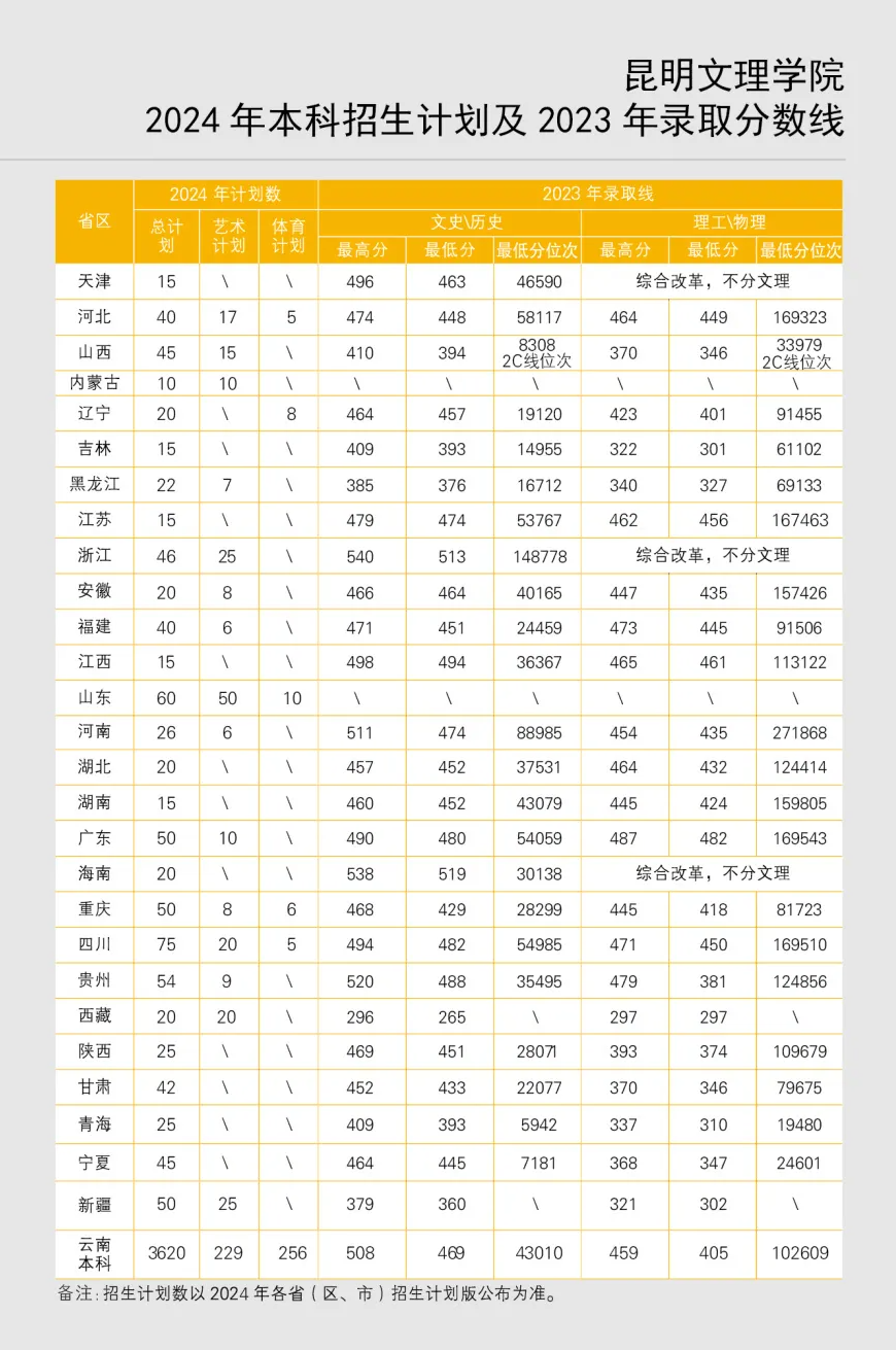 2023昆明文理半岛在线注册录取分数线（含2021-2022历年）