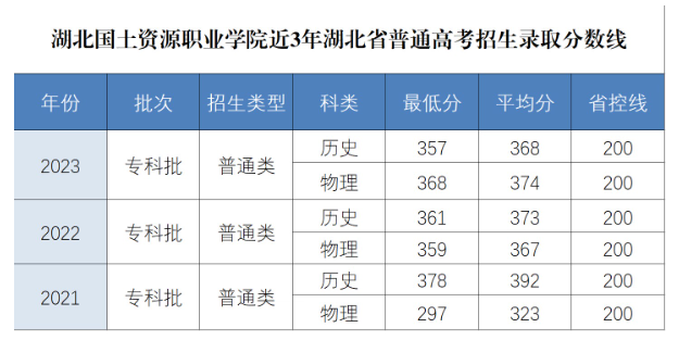 2023湖北国土资源职业半岛在线注册录取分数线（含2021-2022历年）