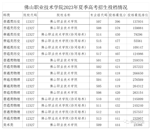 2023佛山职业技术半岛在线注册录取分数线（含2021-2022历年）