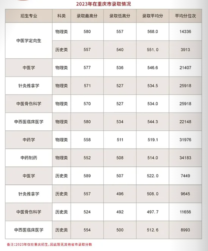 2023年重庆中医药半岛在线注册录取分数线