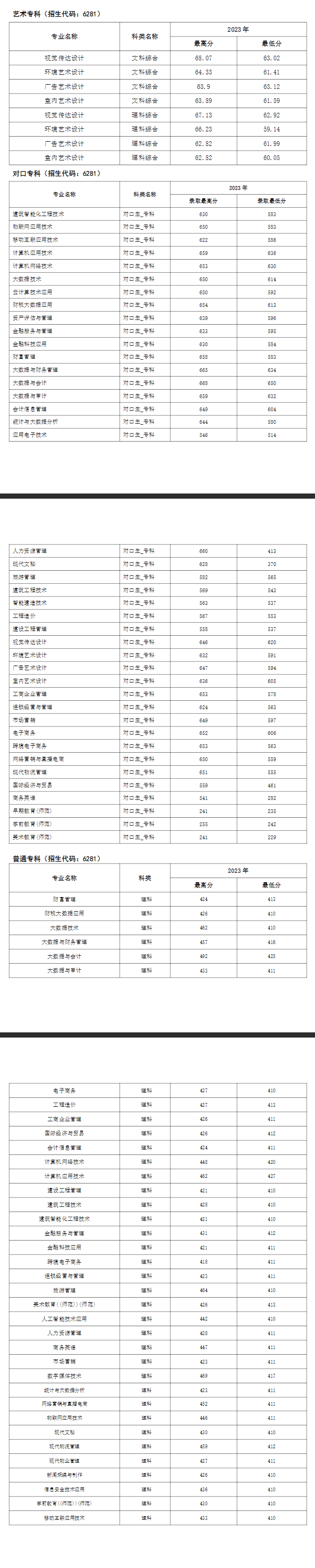 2023河南经贸职业半岛在线注册录取分数线（含2021-2022历年）