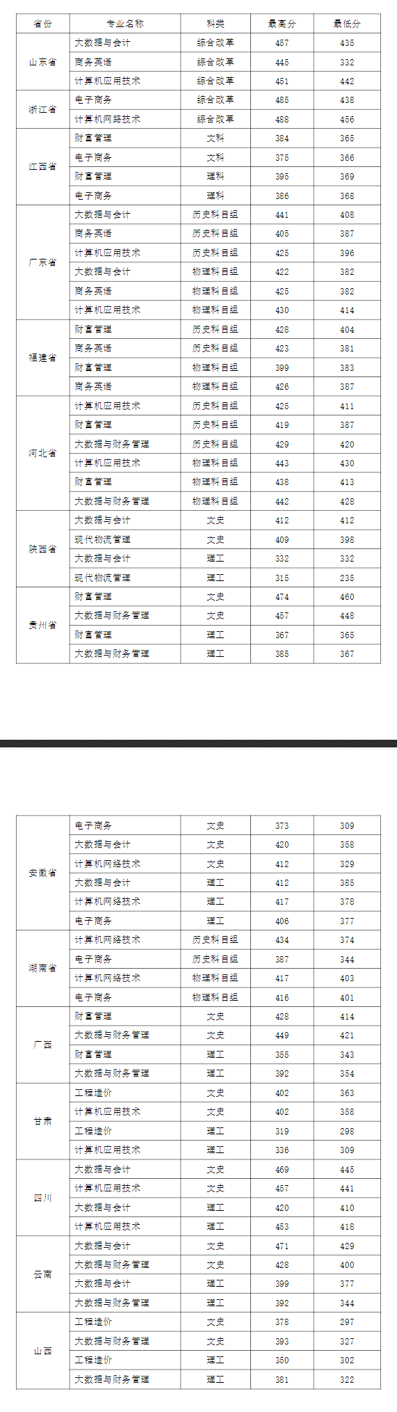 2023河南经贸职业半岛在线注册录取分数线（含2021-2022历年）