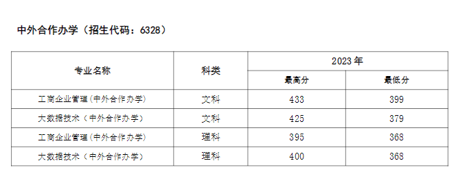 2023河南经贸职业学院中外合作办学分数线（含2021-2022历年）