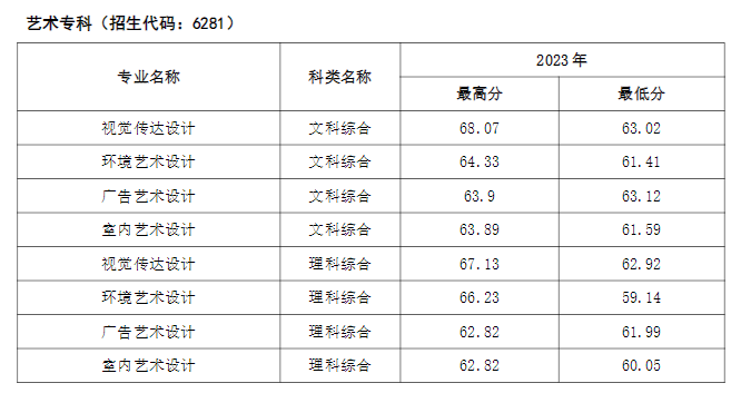 2023河南经贸职业半岛在线注册艺术类录取分数线（含2021-2022历年）